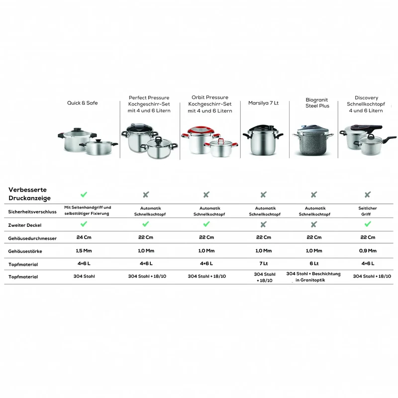 Karaca Quick and Safe Induktions Schnellkochtopf Set 4+6 Lt